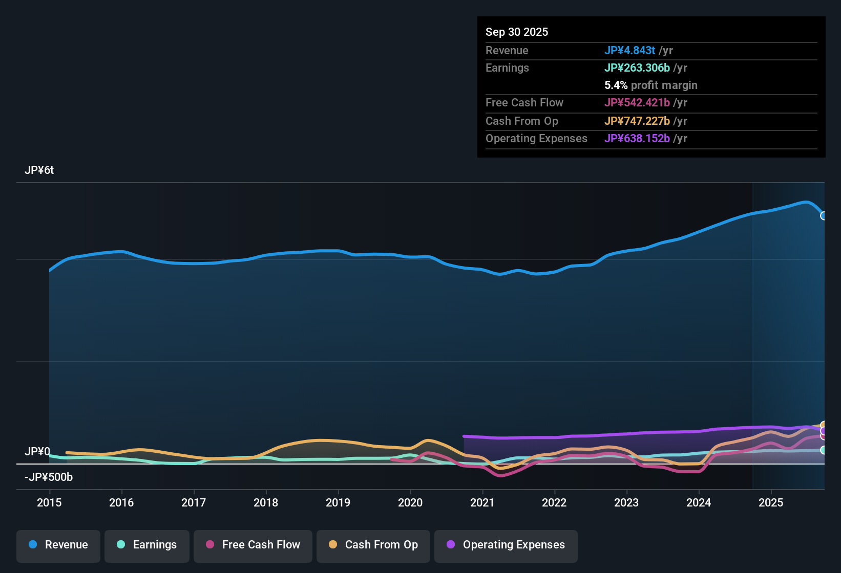 earnings-and-revenue-history