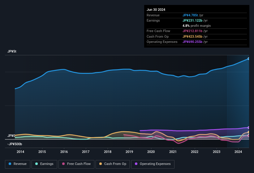 Profit and sales history