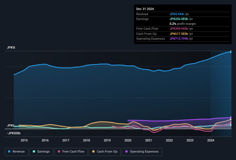 earnings-and-revenue-history