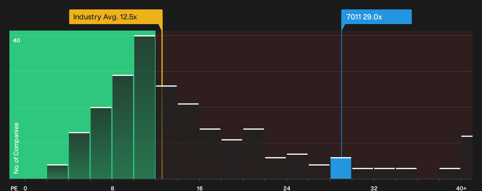 TSE:7011 P/E Ratio as at Oct 2026