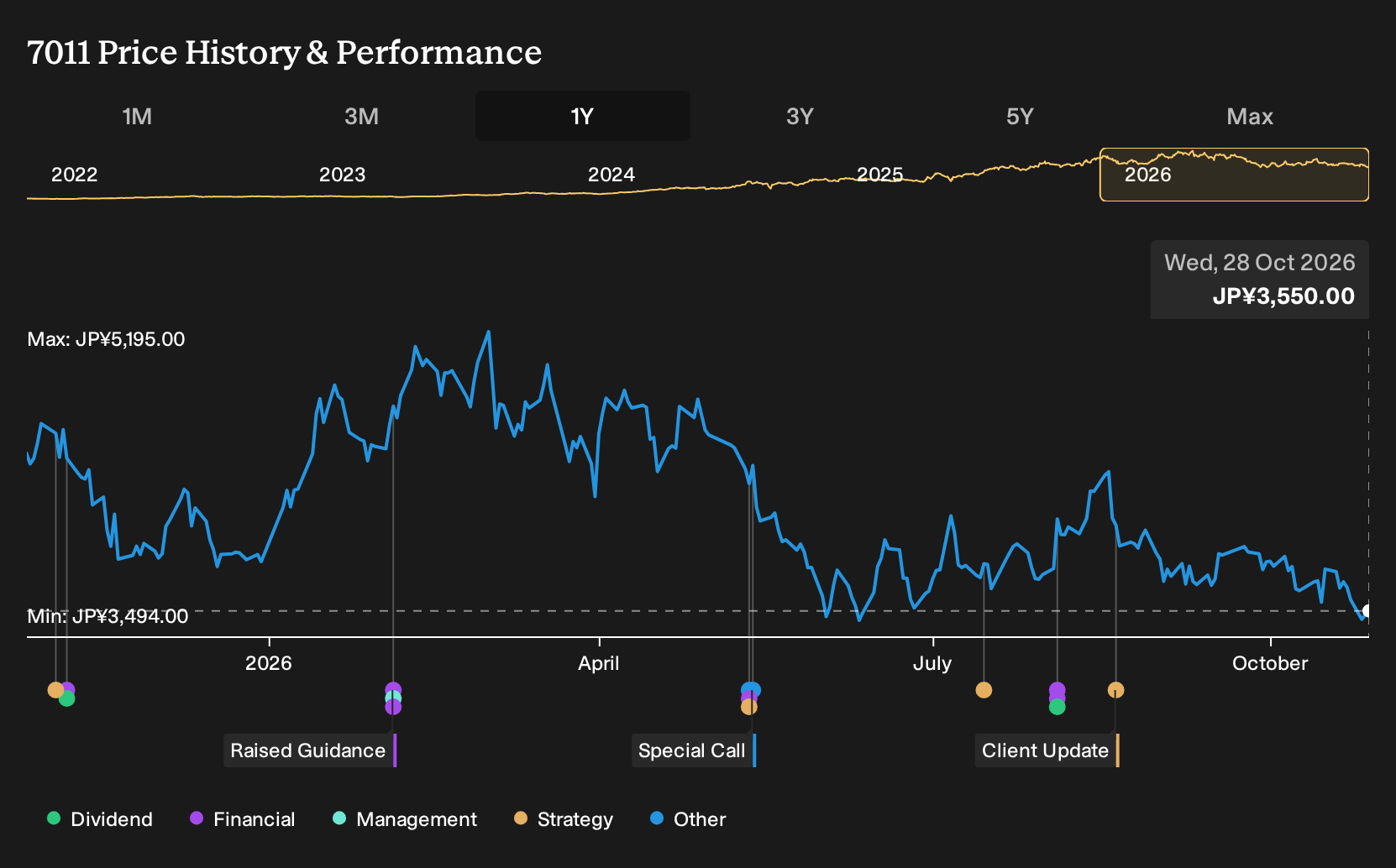 TSE:7011 1-Year Stock Price Chart