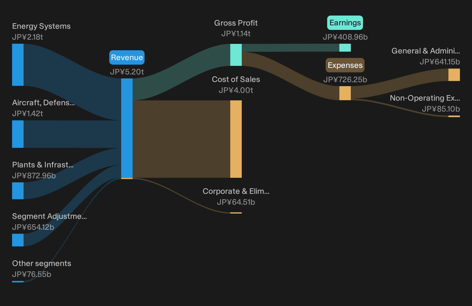 TSE:7011 Revenue & Expenses Breakdown as at Sep 2026