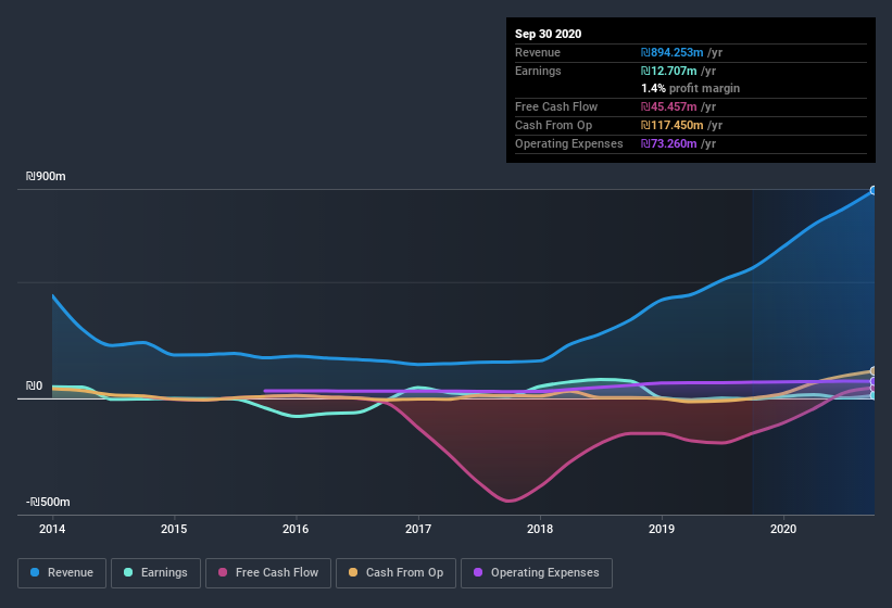 earnings-and-revenue-history