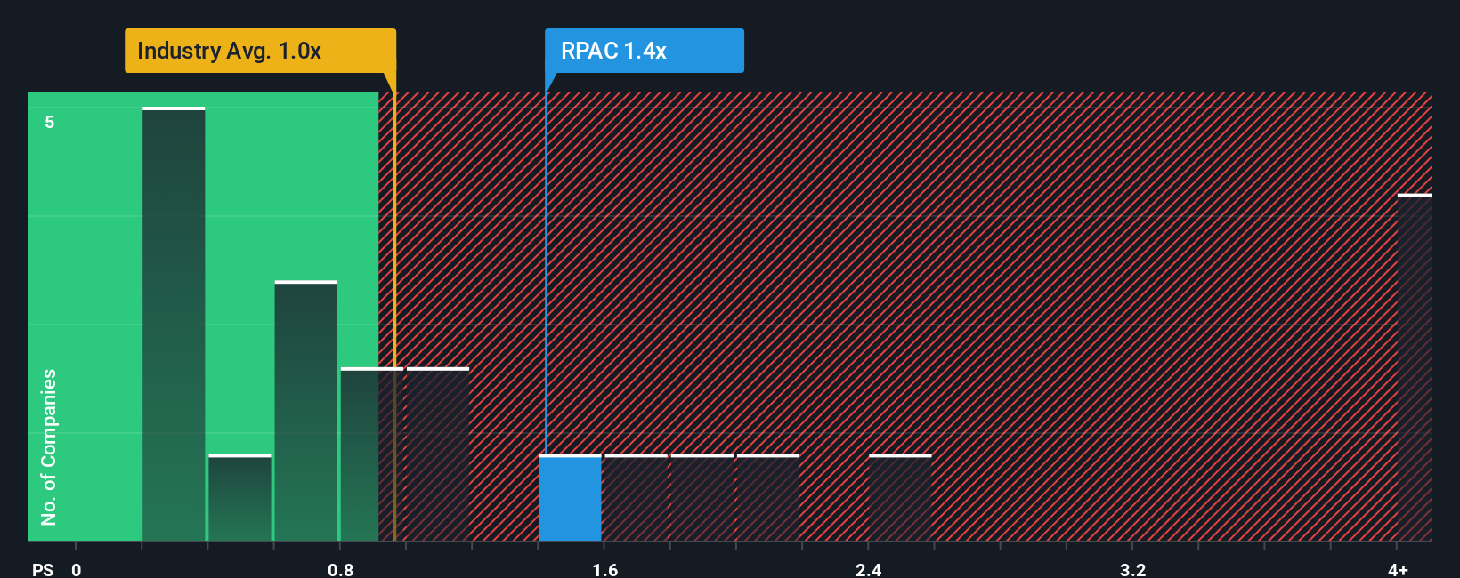 ps-multiple-vs-industry