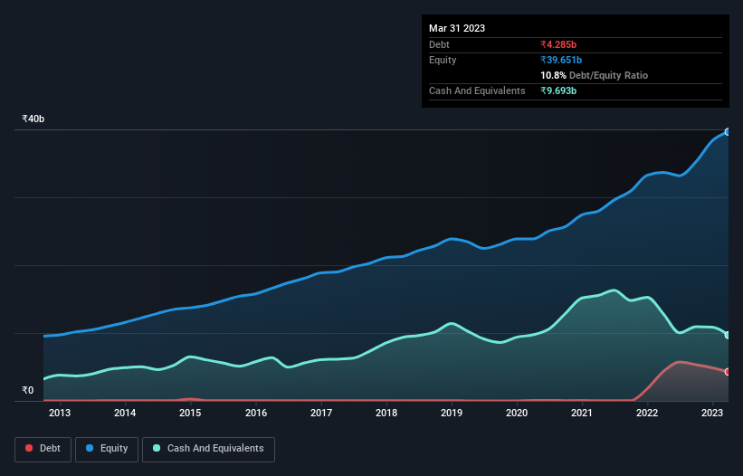 debt-equity-history-analysis