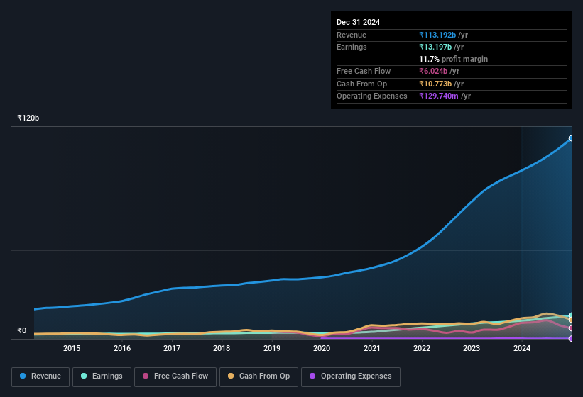 earnings-and-revenue-history