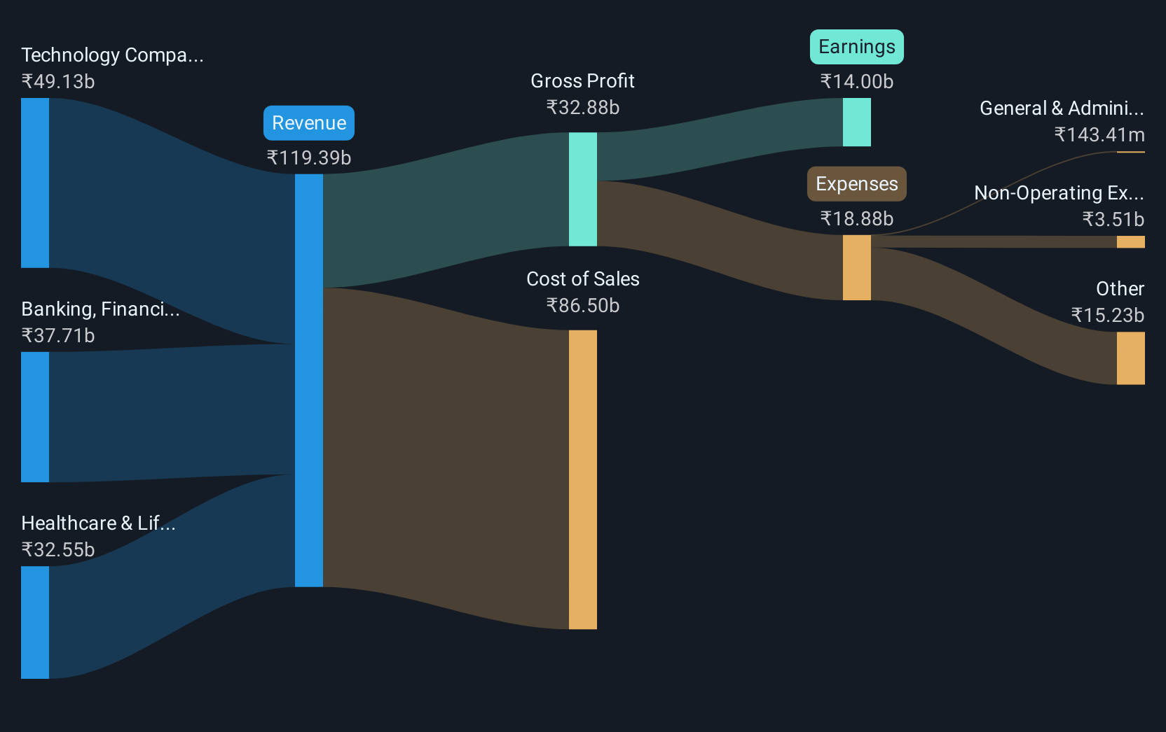 revenue-and-expenses-breakdown