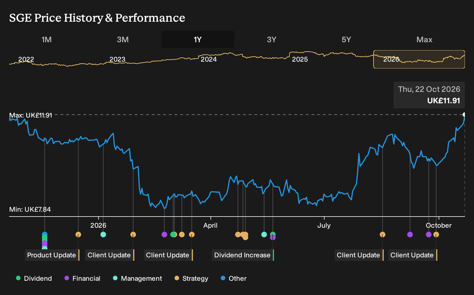 LSE:SGE 1-Year Stock Price Chart