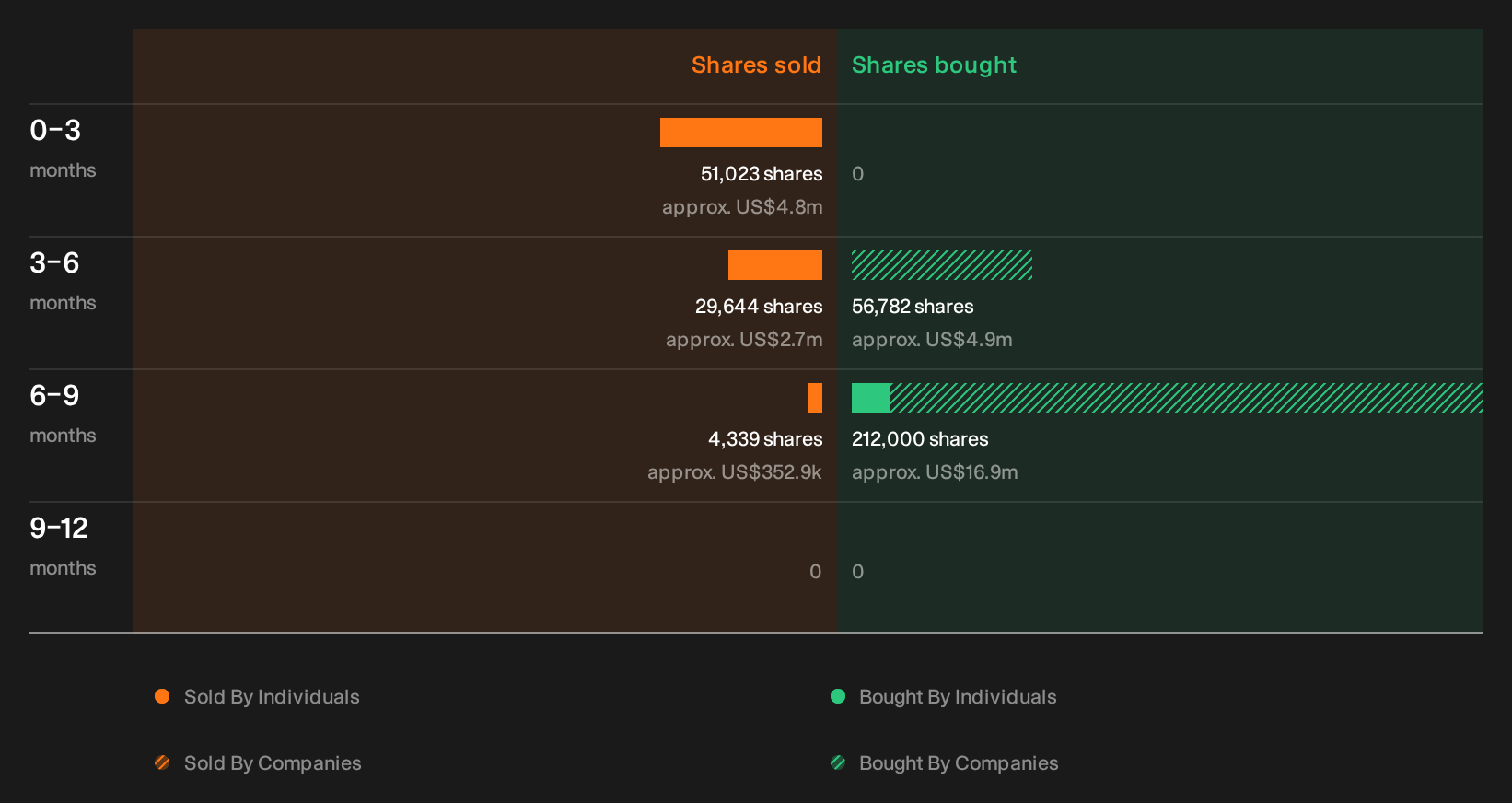 NasdaqGS:NDAQ Insider Trading Volume as at Oct 2026