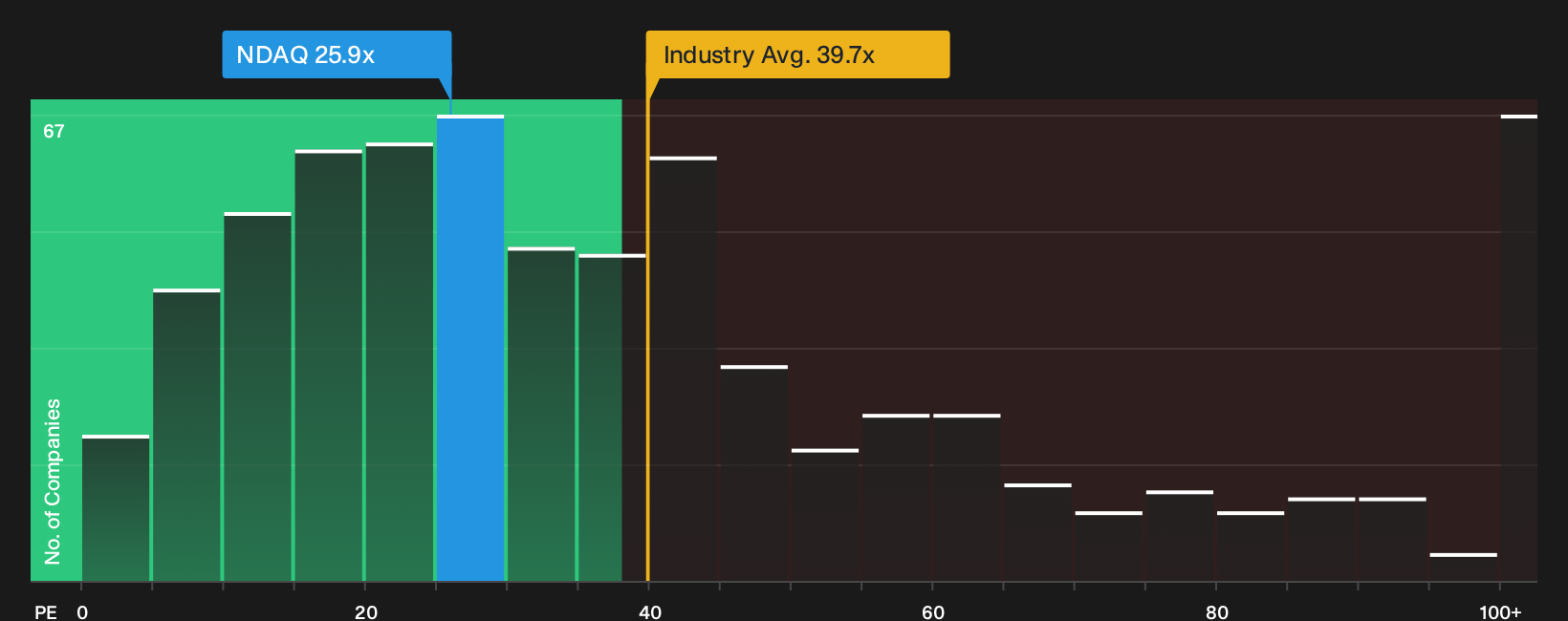NasdaqGS:NDAQ P/E Ratio as at Sep 2026