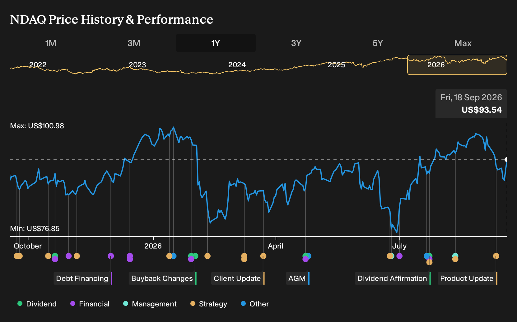 NasdaqGS:NDAQ 1-Year Stock Price Chart