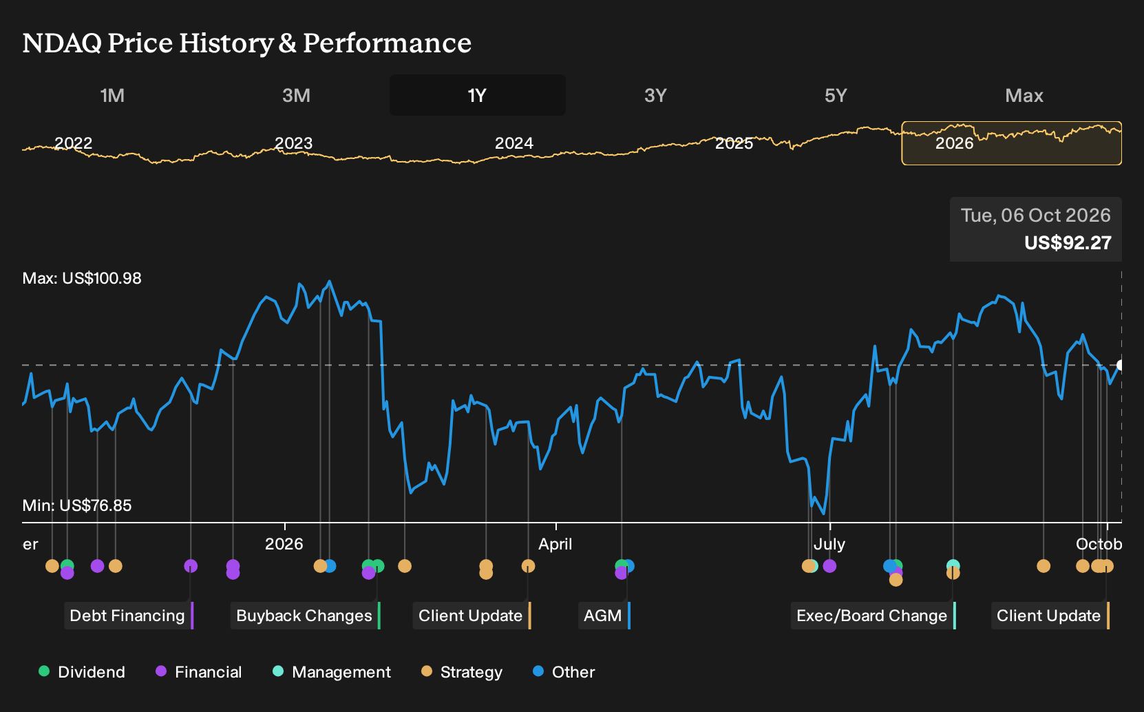 NasdaqGS:NDAQ 1-Year Stock Price Chart