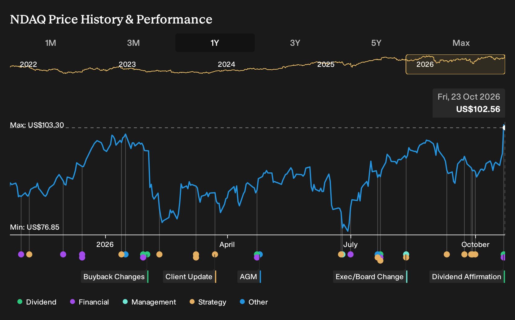 NasdaqGS:NDAQ 1-Year Stock Price Chart
