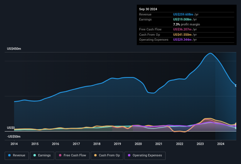 earnings-and-revenue-history