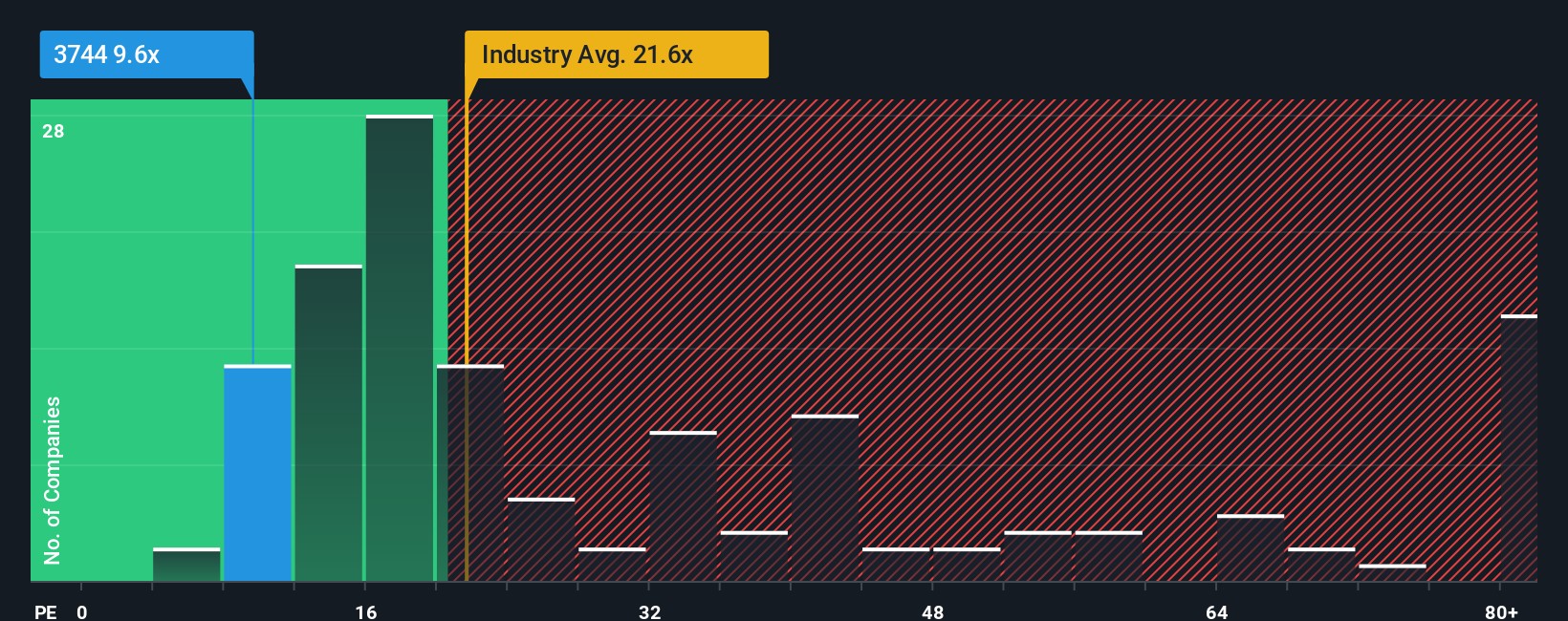pe-multiple-vs-industry