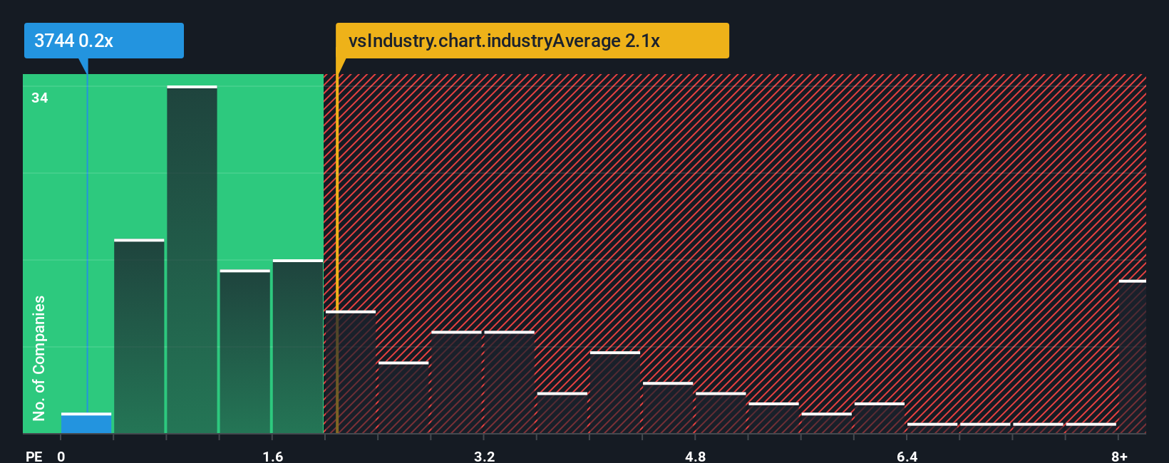 ps-multiple-vs-industry
