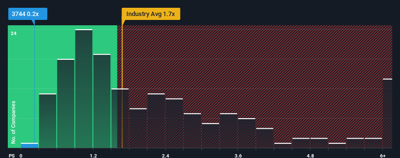 ps-multiple-vs-industry