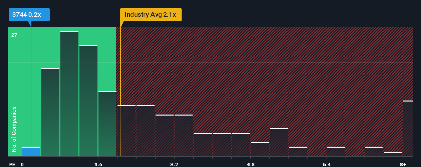 ps-multiple-vs-industry