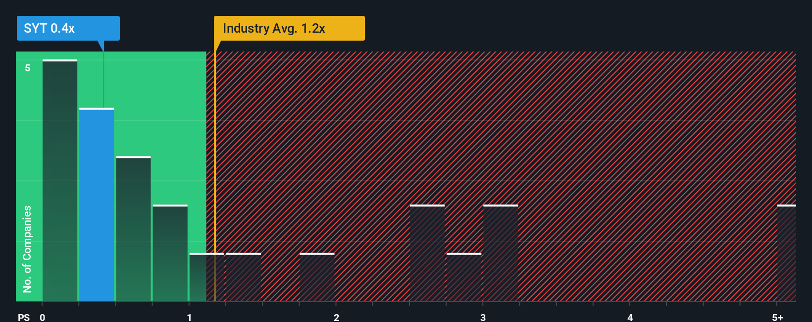 ps-multiple-vs-industry