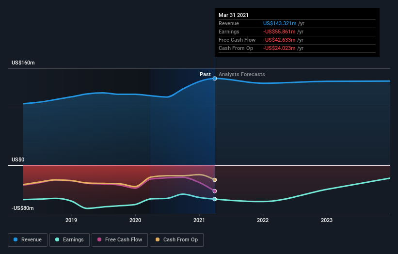 Reflecting on Fluidigm's (NASDAQ:FLDM) Share Price Returns Over The ...