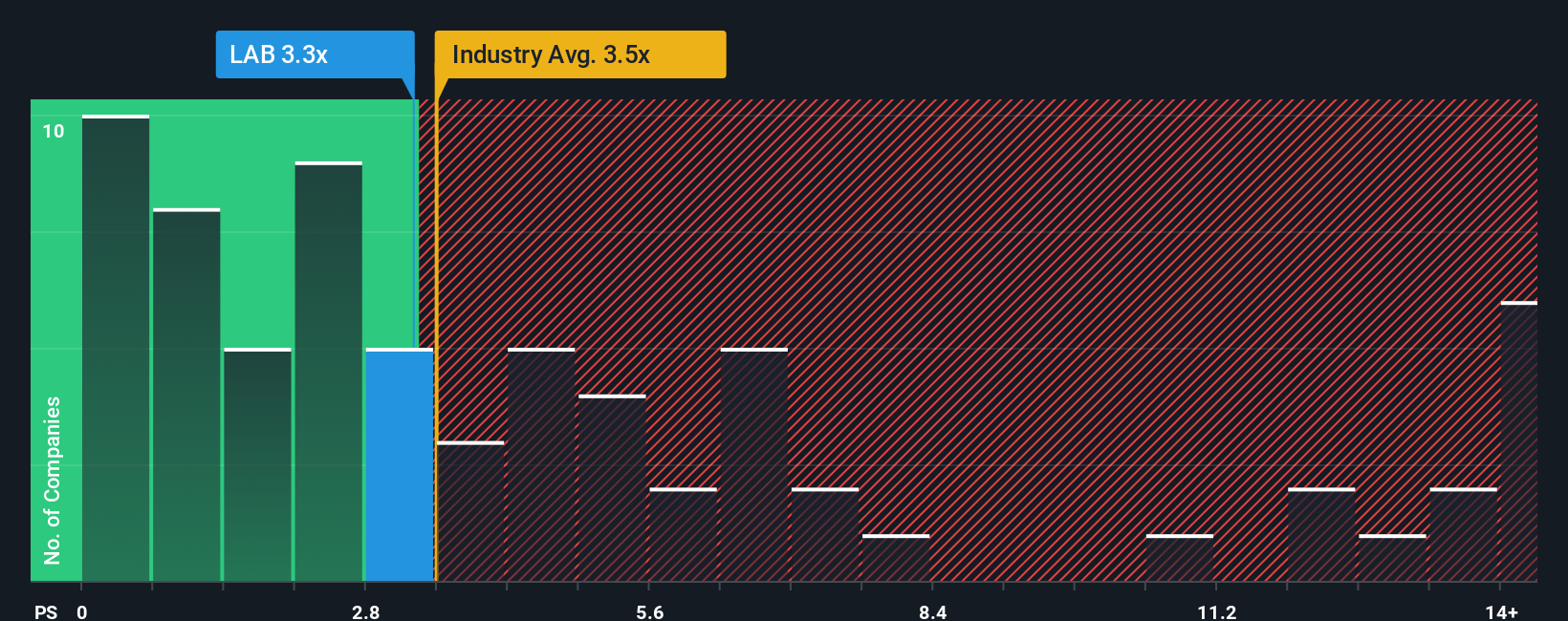 ps-multiple-vs-industry