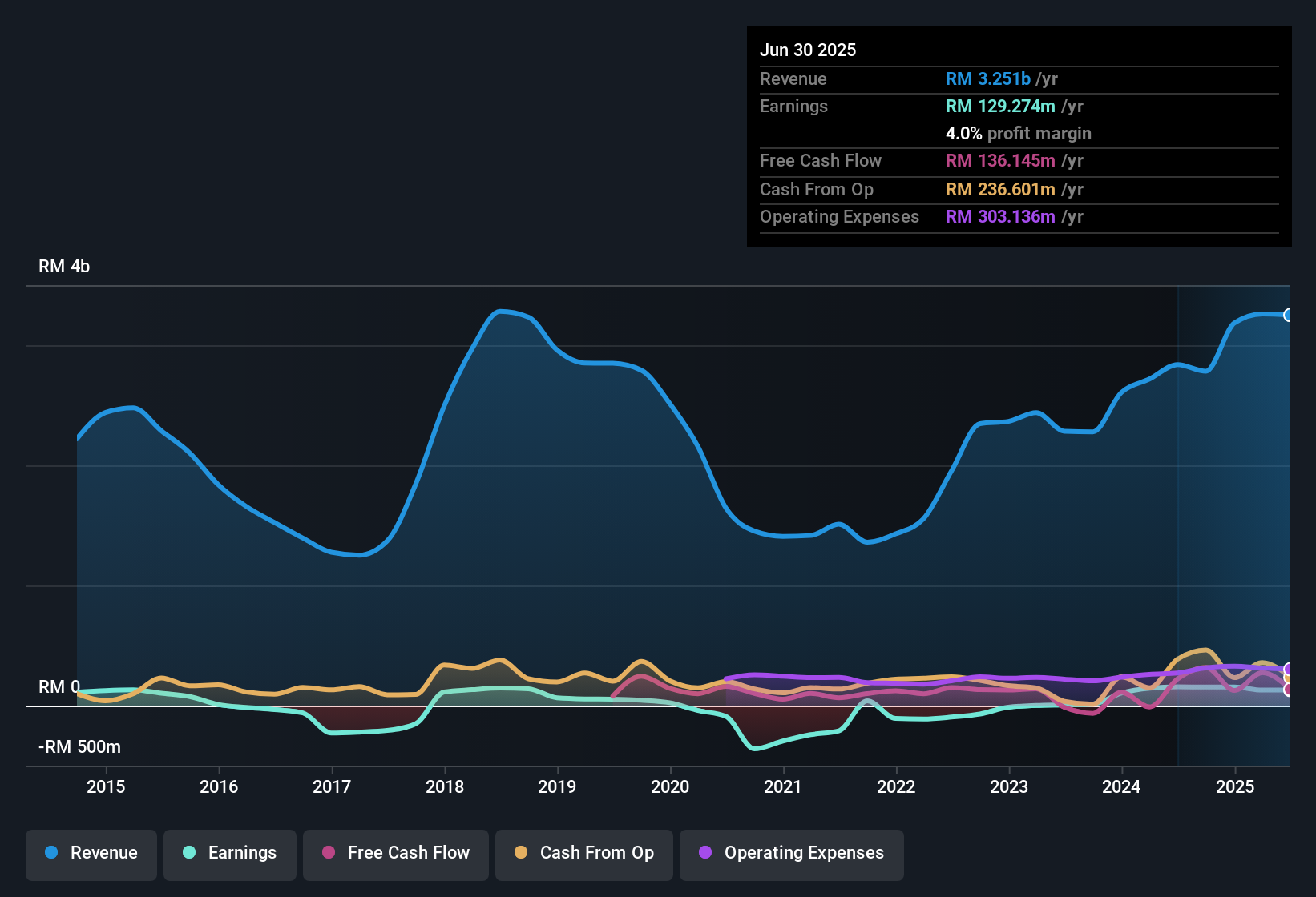 earnings-and-revenue-history
