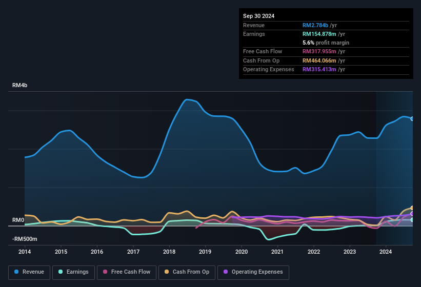 earnings-and-revenue-history