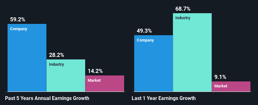 past-earnings-growth
