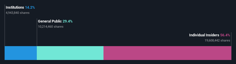 ownership-breakdown