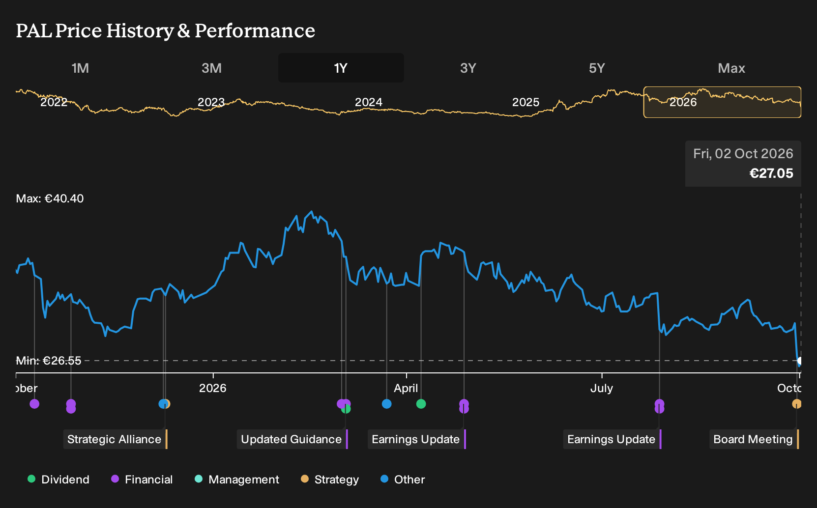 WBAG:PAL 1-Year Stock Price Chart