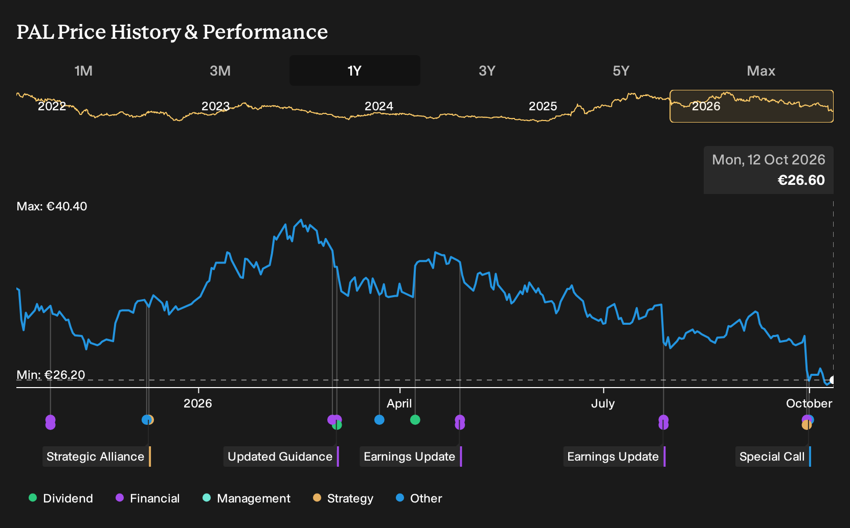 WBAG:PAL 1-Year Stock Price Chart
