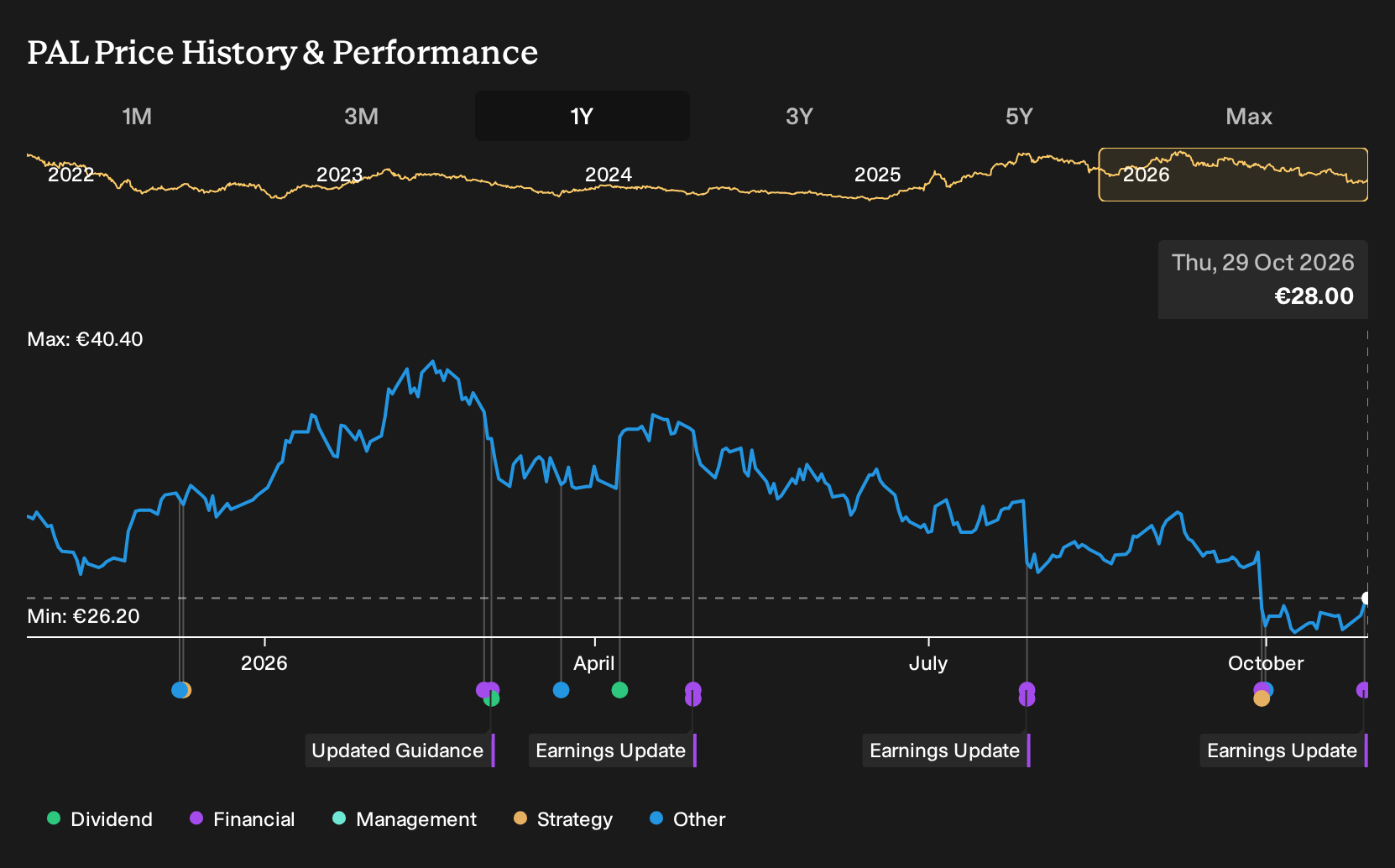 WBAG:PAL 1-Year Stock Price Chart
