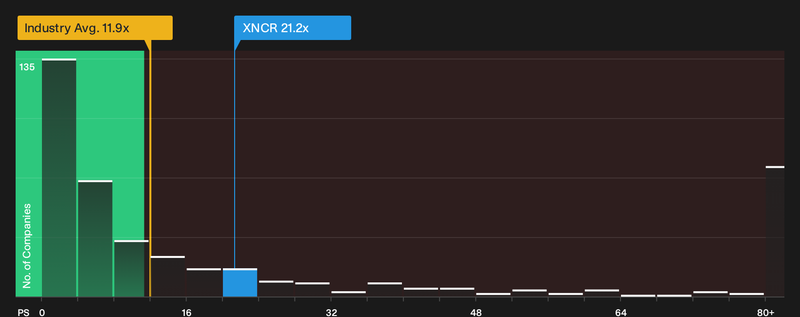 NasdaqGM:XNCR P/S Ratio as at Oct 2026