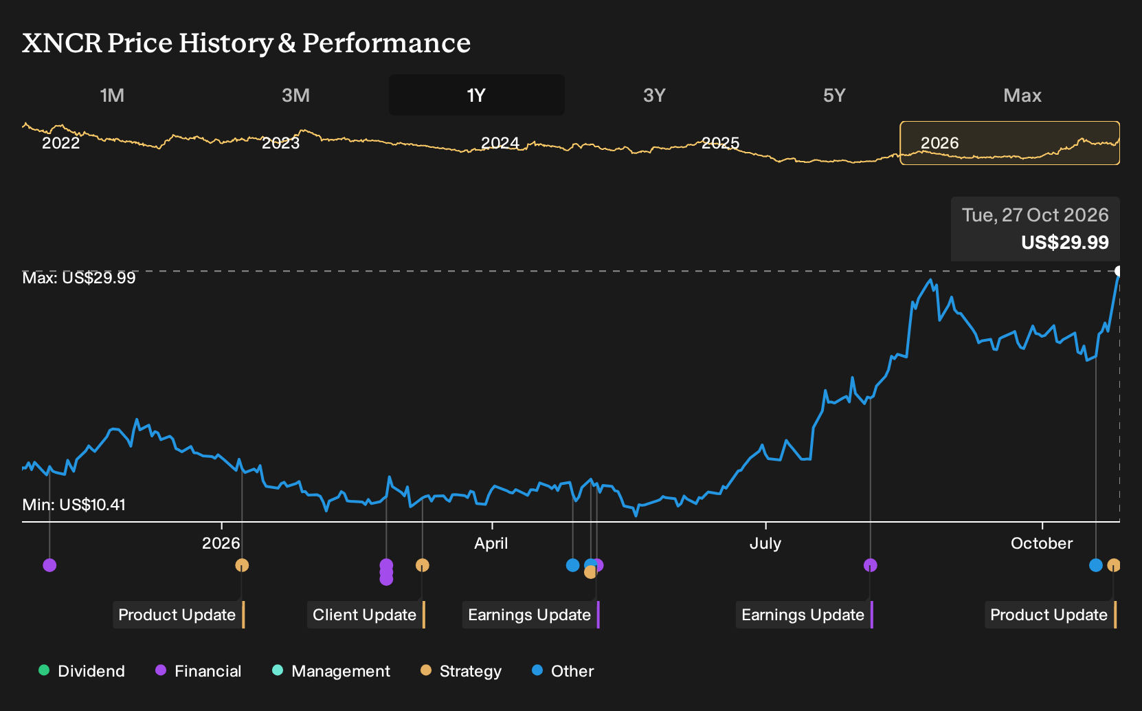 NasdaqGM:XNCR 1-Year Stock Price Chart