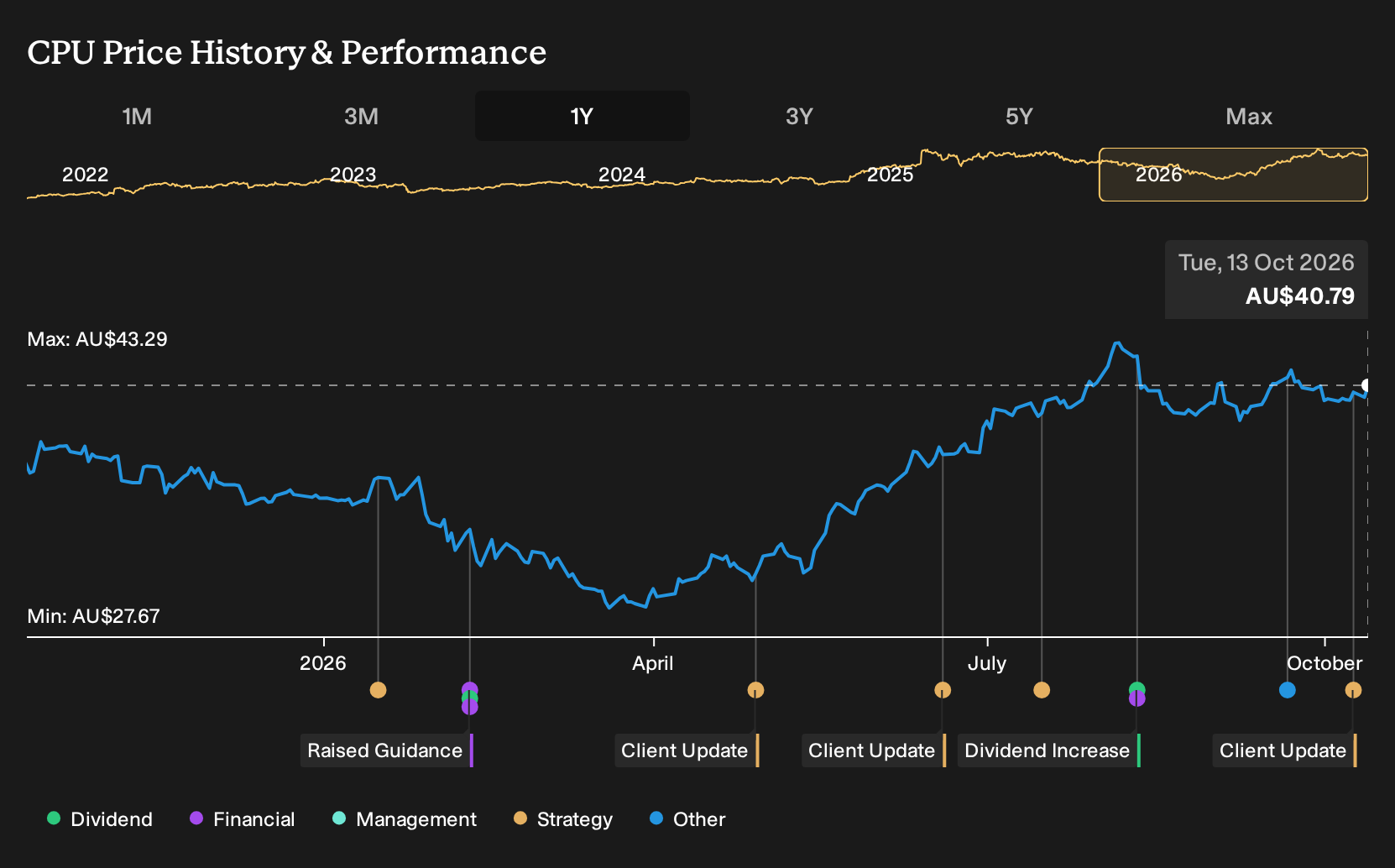 ASX:CPU 1-Year Stock Price Chart