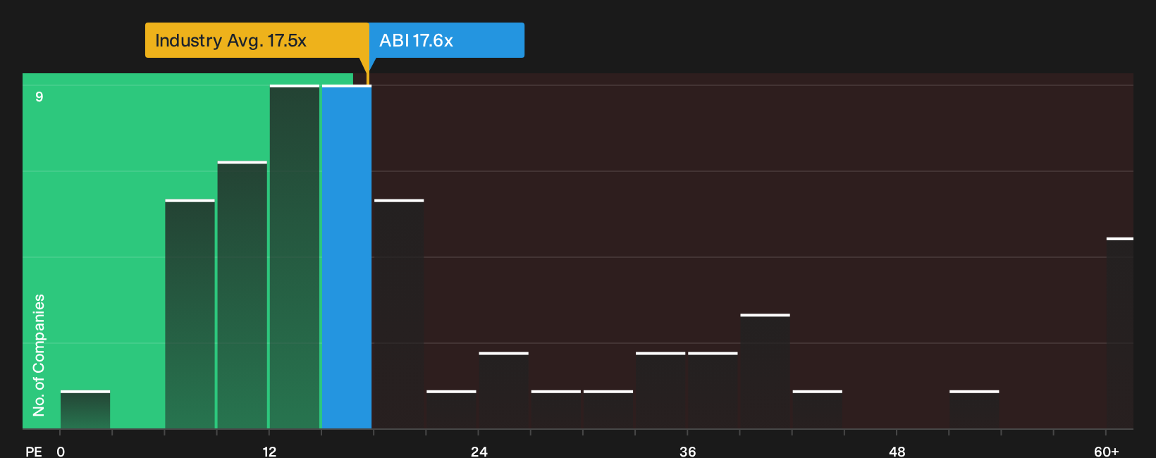 ENXTBR:ABI P/E Ratio as at Oct 2026
