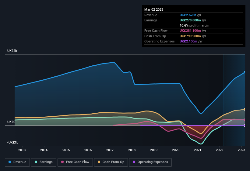 earnings-and-revenue-history