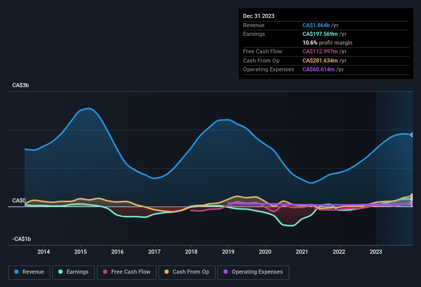 earnings-and-revenue-history