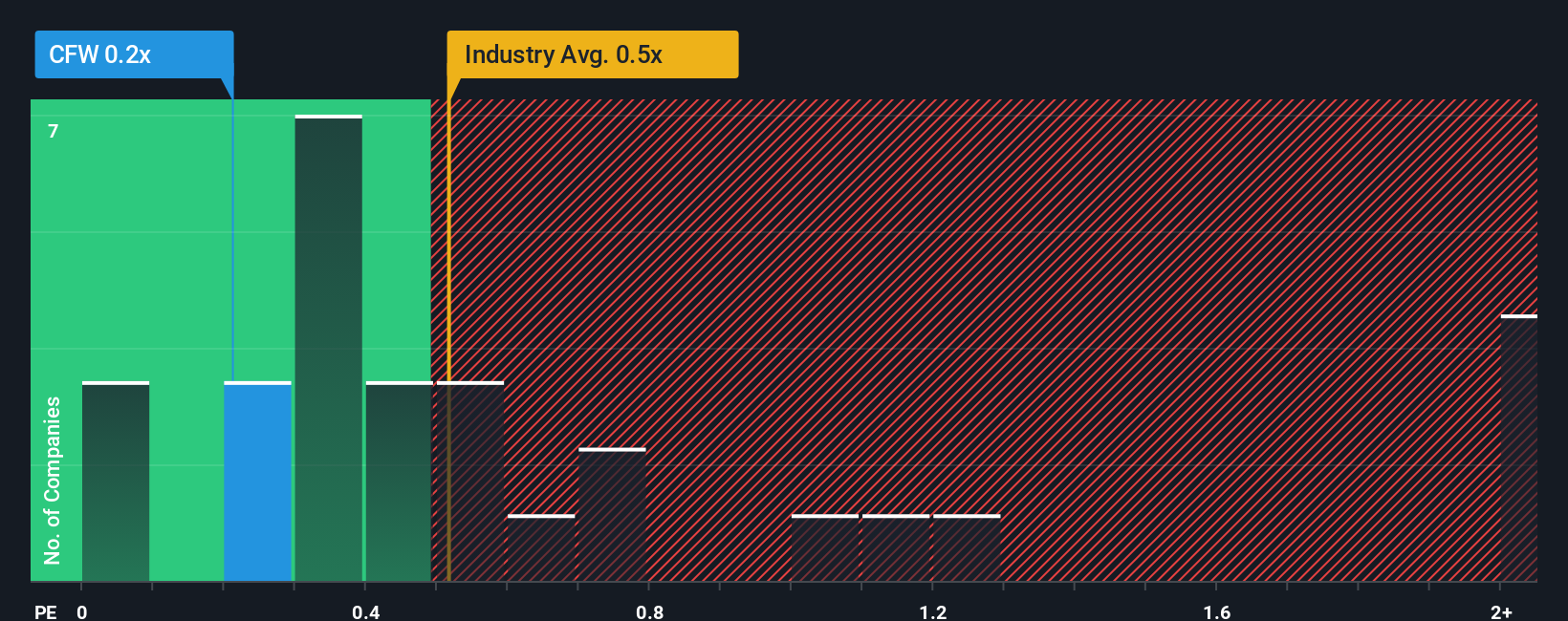 ps-multiple-vs-industry