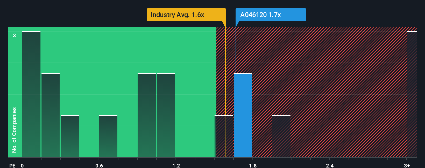 ps-multiple-vs-industry
