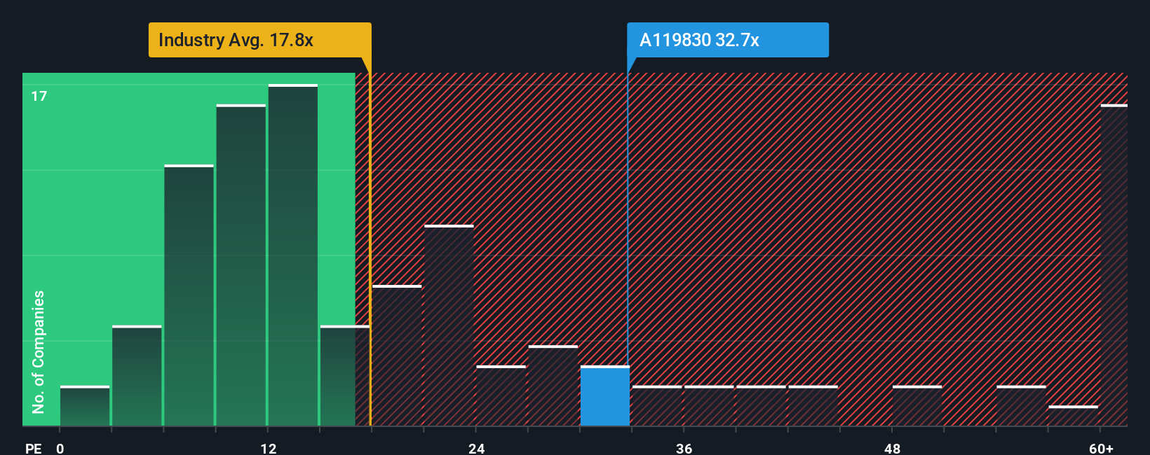 pe-multiple-vs-industry