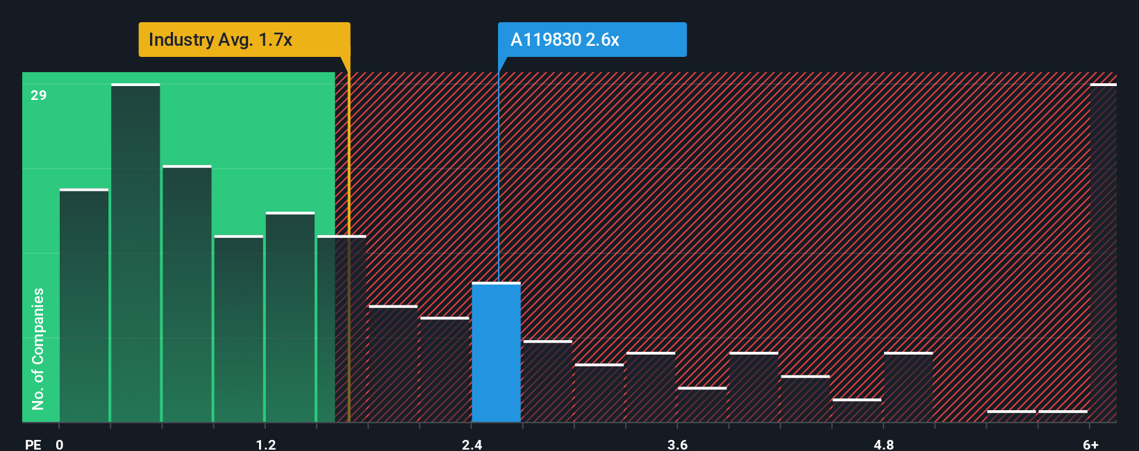 ps-multiple-vs-industry