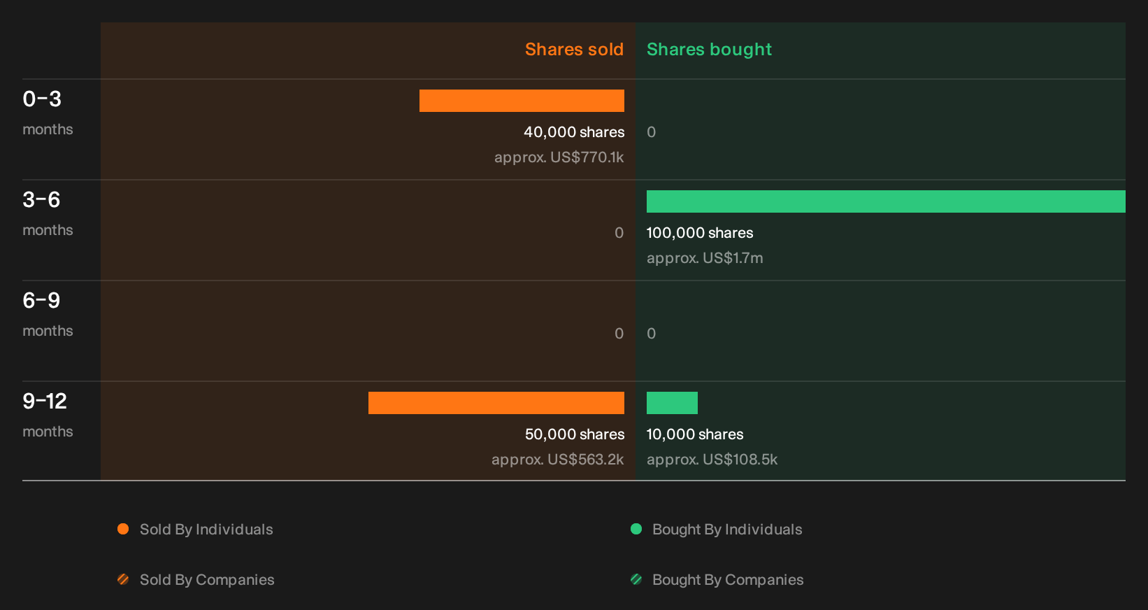 NYSE:PEB Insider Trading Volume as at Oct 2026