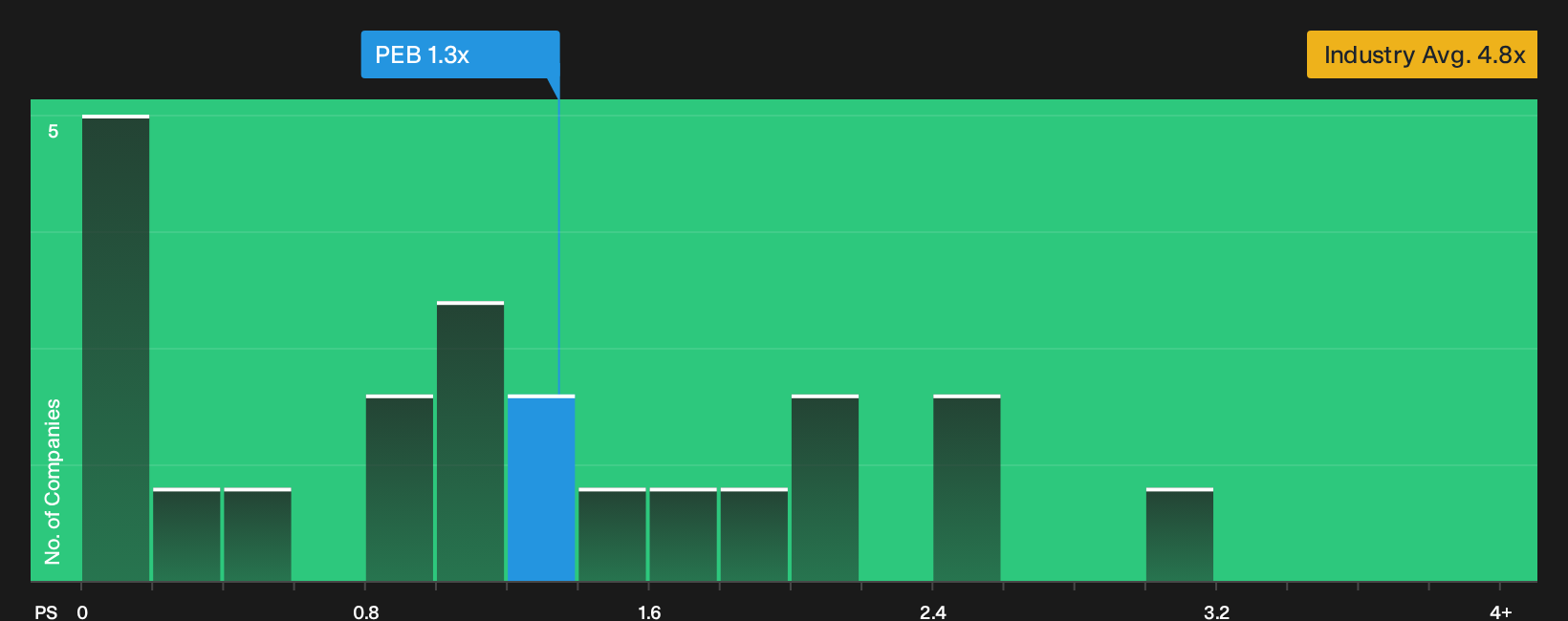 NYSE:PEB P/S Ratio as at Sep 2026