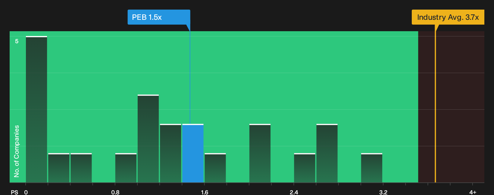 NYSE:PEB P/S Ratio as at Oct 2026