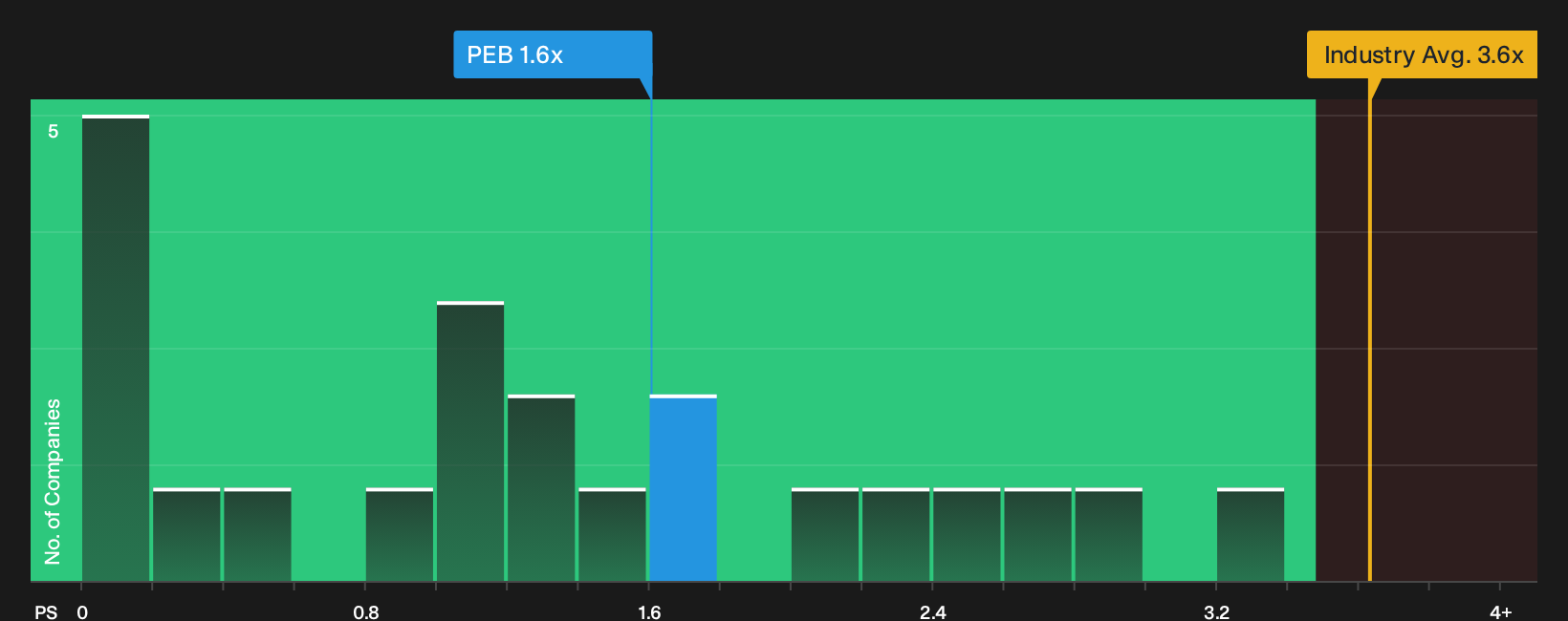 NYSE:PEB P/S Ratio as at Oct 2026