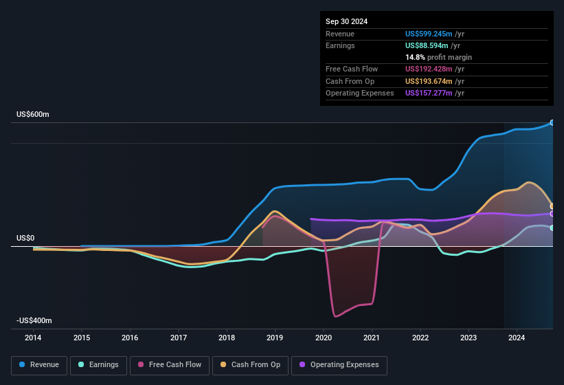 earnings-and-revenue-history