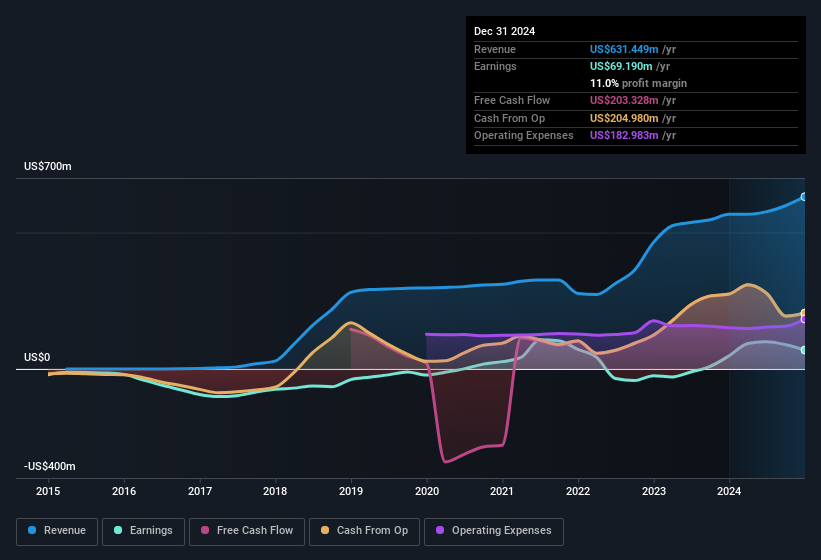 earnings-and-revenue-history