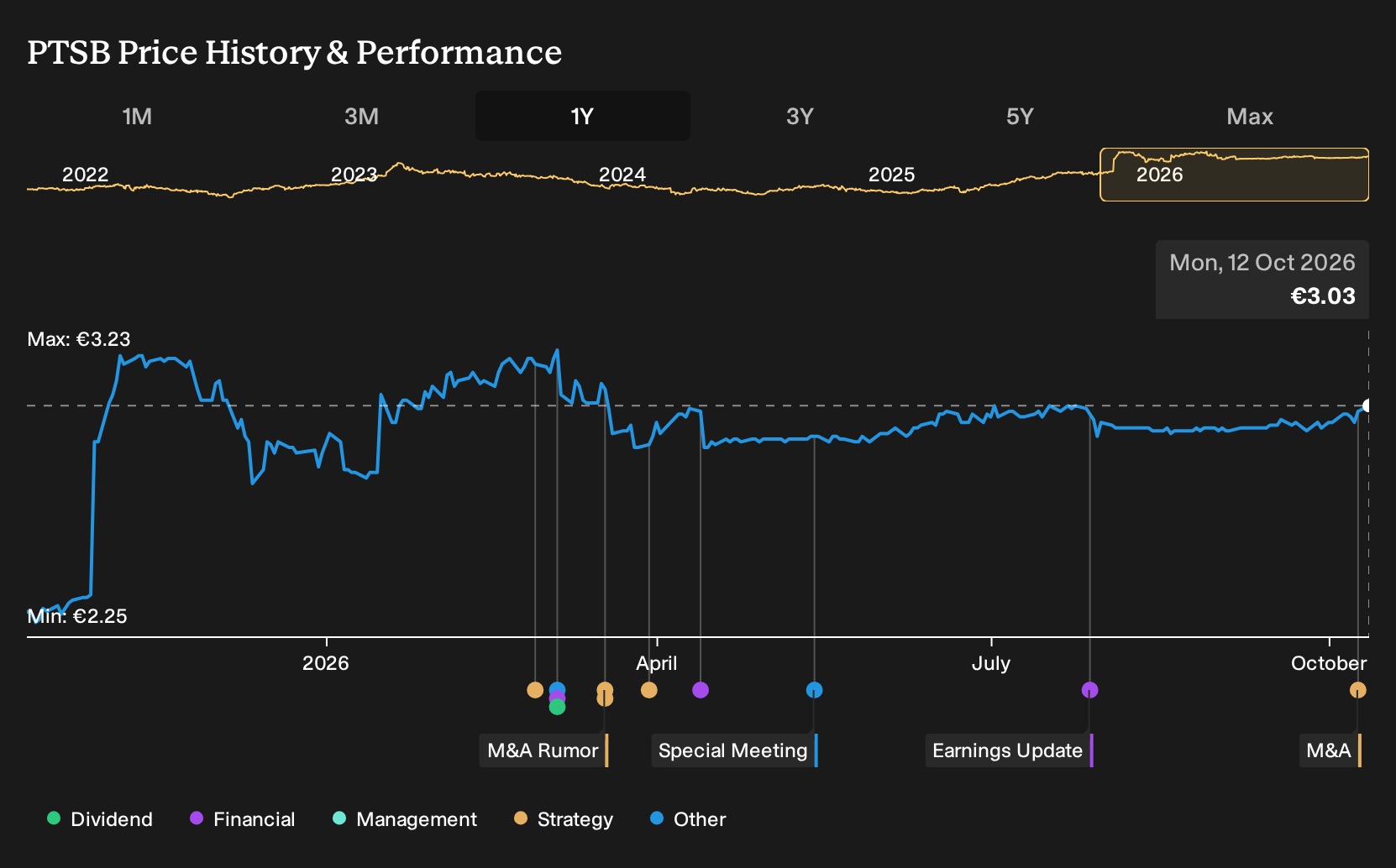 ISE:PTSB 1-Year Stock Price Chart