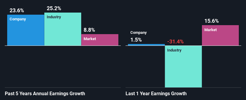 past-earnings-growth